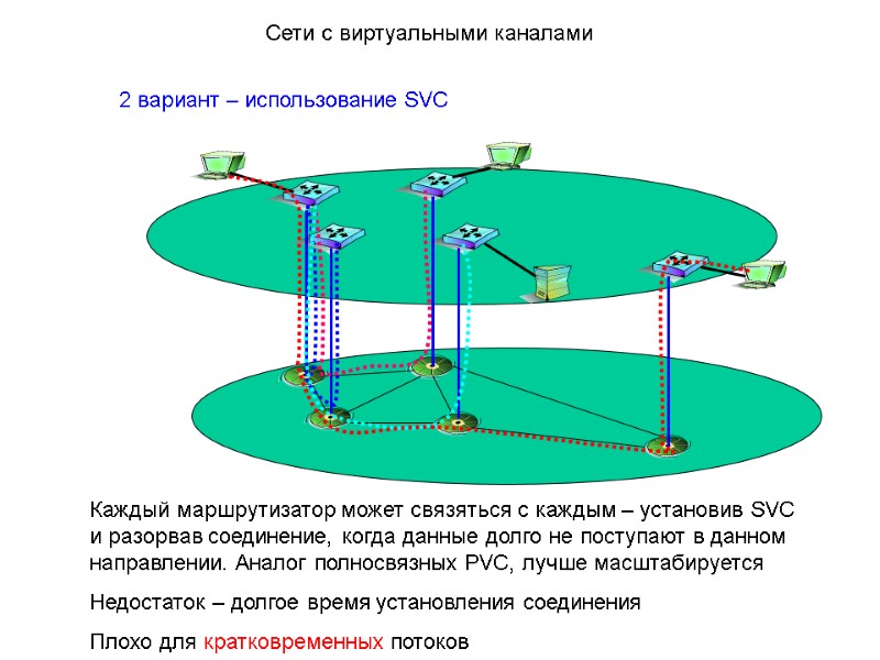 2 вариант – использование SVC Каждый маршрутизатор может связяться с каждым – установив SVC